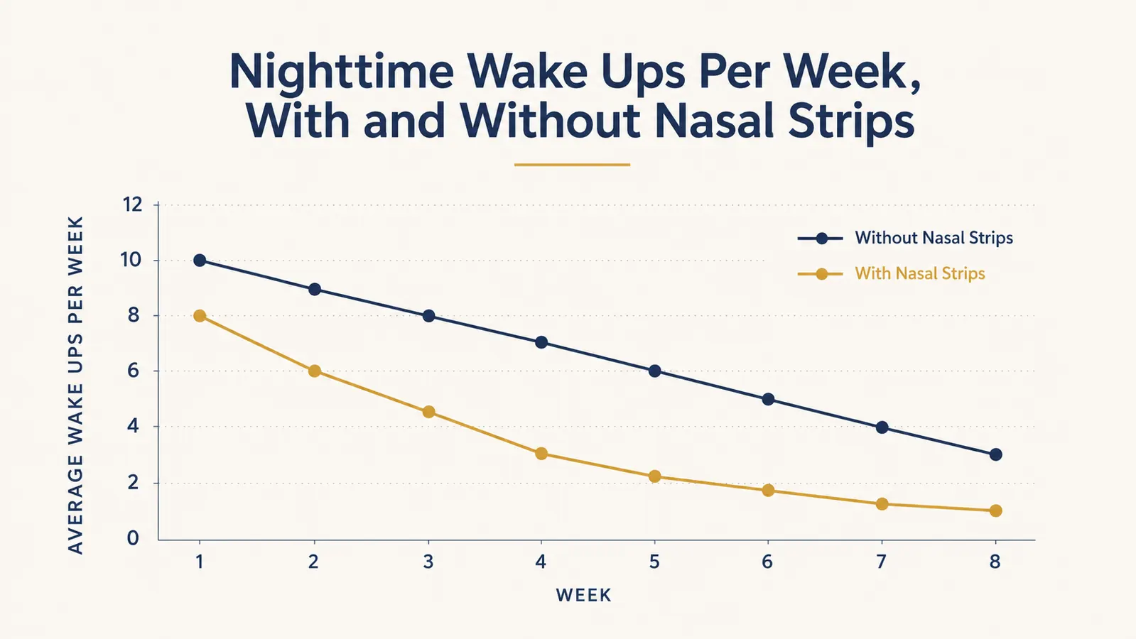 Chart showing nighttime wake ups dropping over weeks of nightly nasal strip use