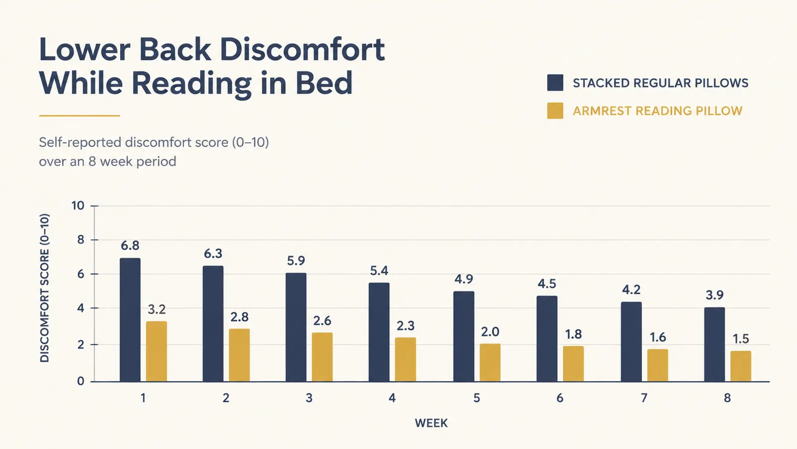 Chart comparing reported lower back discomfort with a reading pillow versus stacked regular pillows over eight weeks