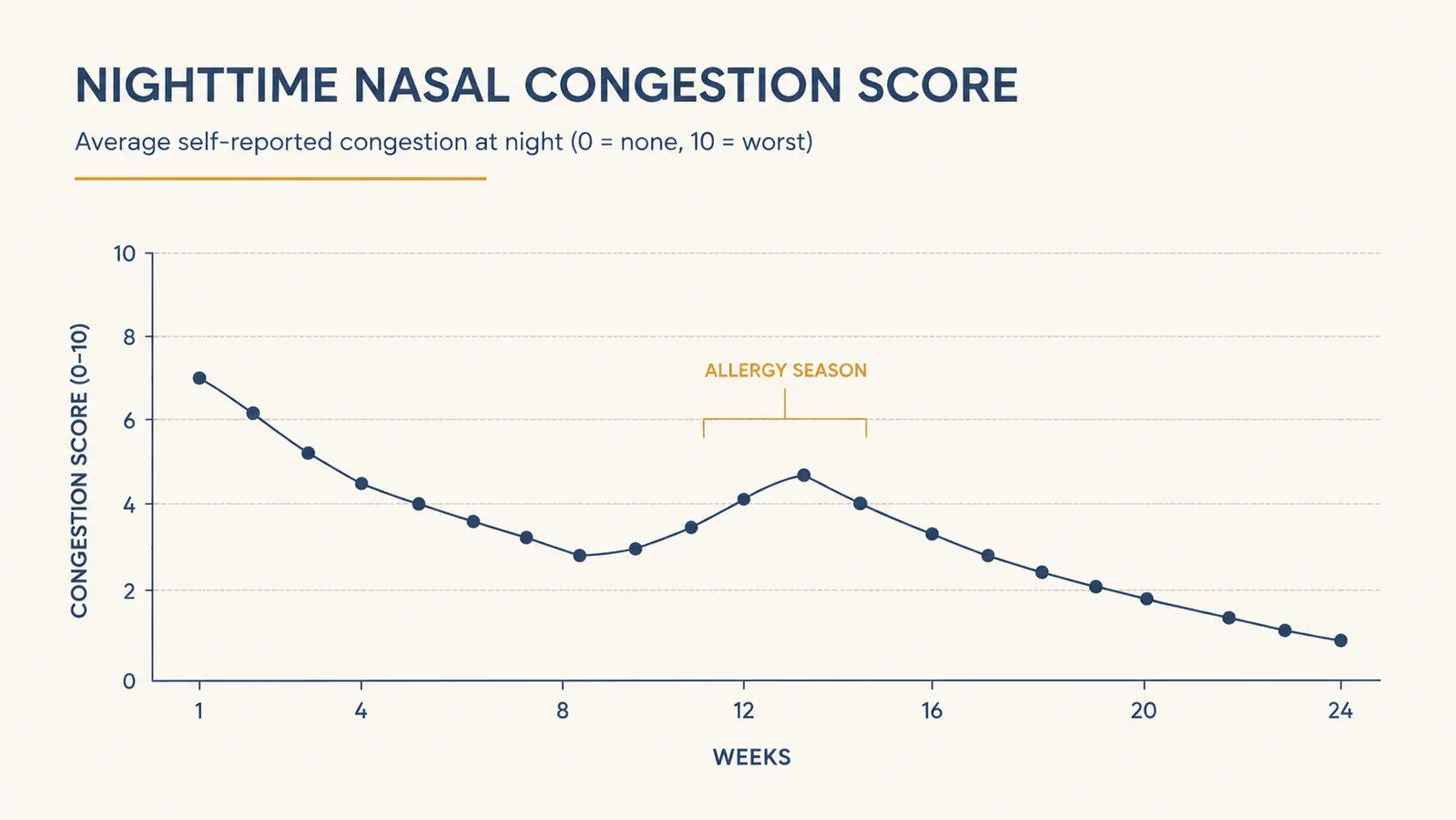 Simple line chart showing self-reported nighttime congestion score dropping over 24 weeks of nightly strip use