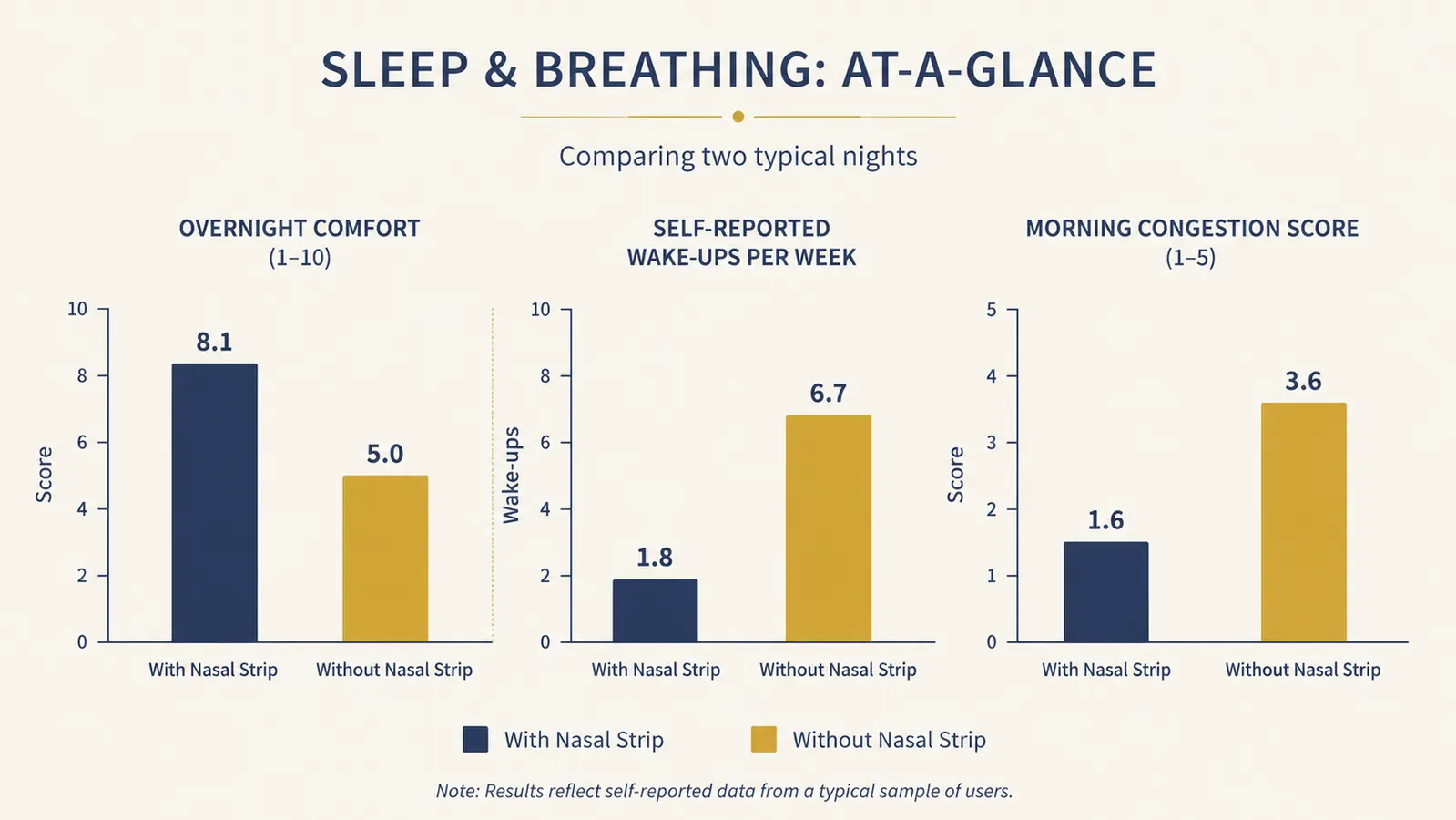 Bar chart comparing overnight comfort, wake-ups, and morning congestion score for the external strip versus the internal dilator