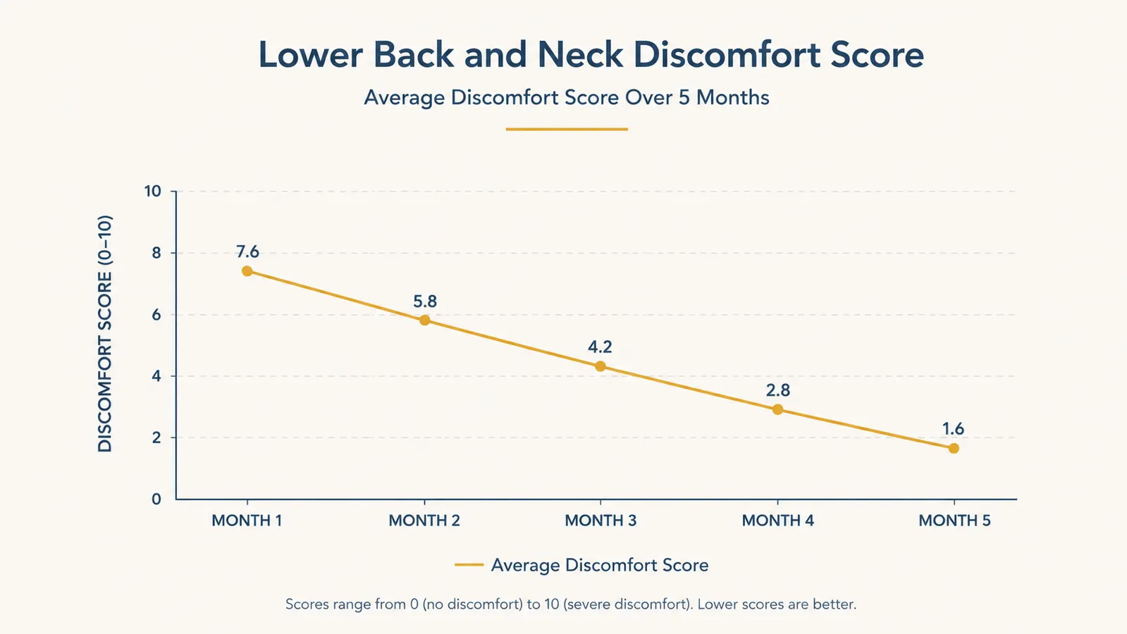 Simple line chart showing self-reported lower back and neck discomfort score dropping over 5 months of nightly reading pillow use
