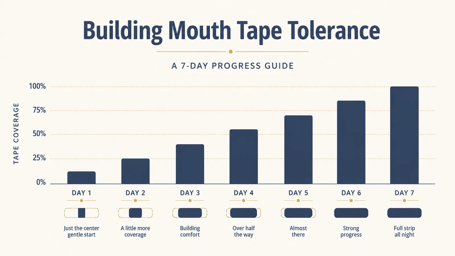 Simple bar chart showing tolerance building from partial strip on night one to full strip by night seven
