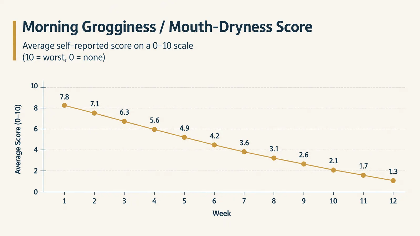 Simple line chart showing self-reported morning grogginess score dropping over 12 weeks of nightly mouth taping