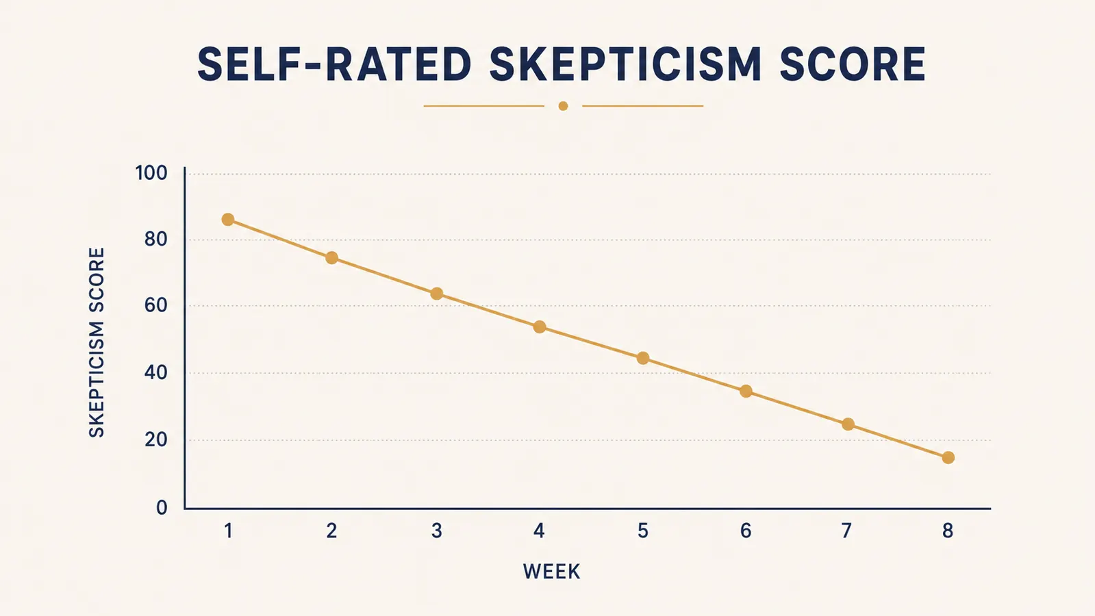 Simple line chart showing self-rated skepticism about the glasses dropping steadily over eight weeks of nightly wear