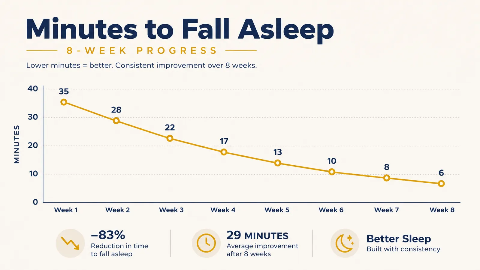Simple line chart showing self-reported minutes to fall asleep dropping over 8 weeks of nightly blue light glasses use