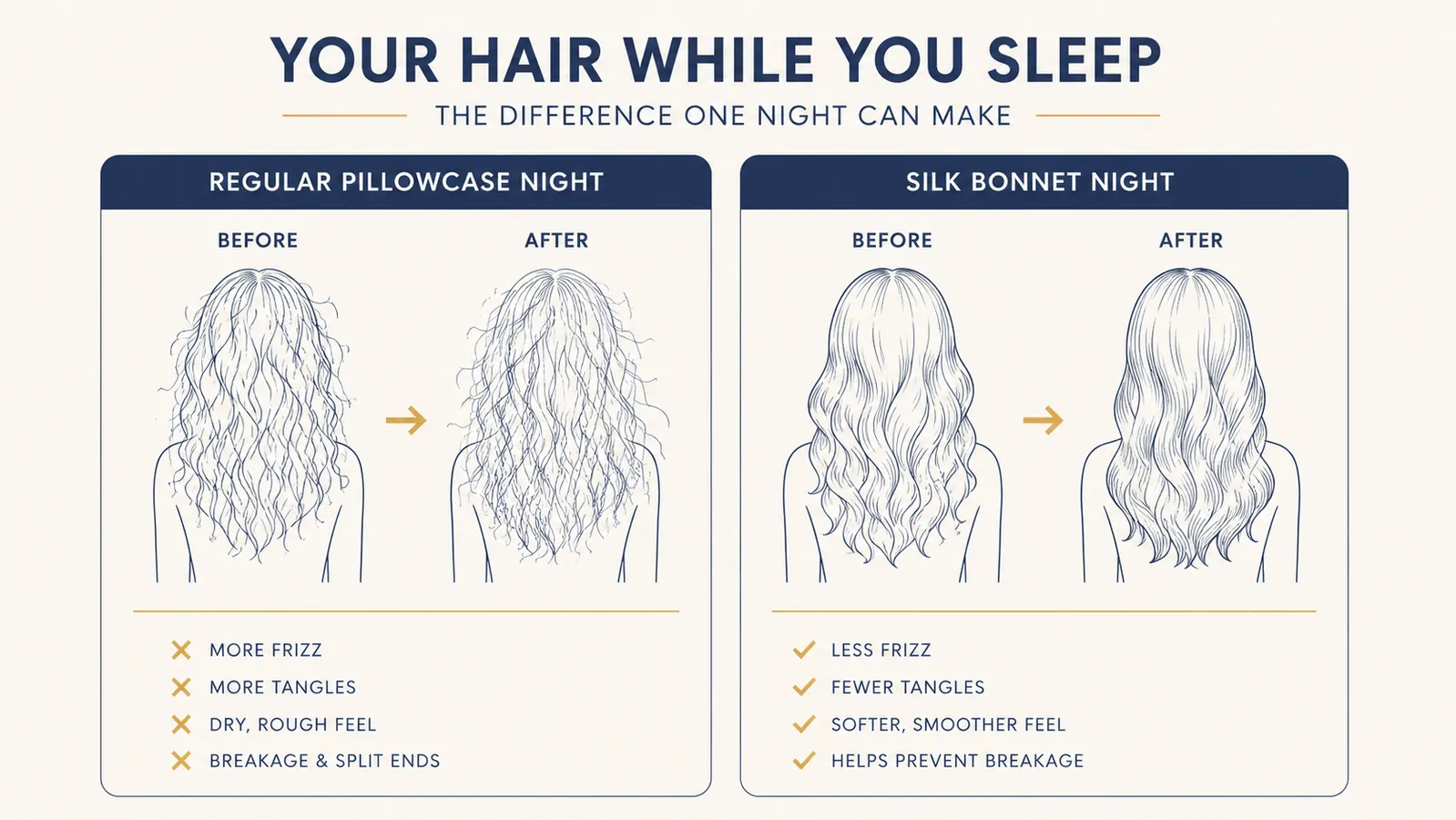 Flattened, frizzy hair versus smooth overnight-protected hair, side by side comparison